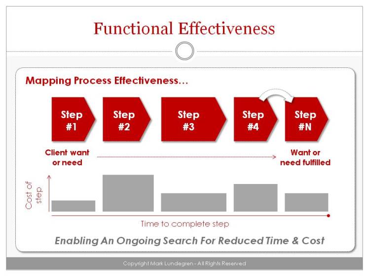 Functional Effectiveness