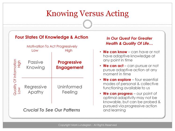 Knowing Versus Acting